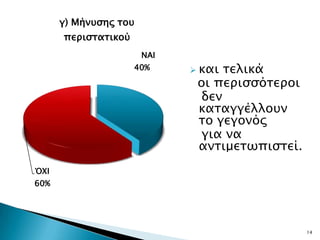 γ) Μήντςηρ σοτ
      πεπιςσασικού
                       ΝΑΙ
                     40%      και σελικά
                              οι πεπιςςόσεποι
                               δεν
                              κασαγγέλλοτν
                              σο γεγονόρ
                               για να
                              ανσιμεσψπιςσεί.
ΌΧΙ
60%




                                                14
 