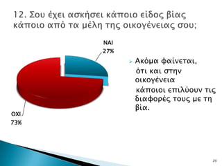 ΝΑΙ
      27%
               Ακόμα υαίνεσαι,
                όσι και ςσην
                οικογένεια
                κάποιοι επιλύοτν σιρ
                διαυοπέρ σοτρ με ση
                βία.
ΟΧΙ
73%




                                   20
 