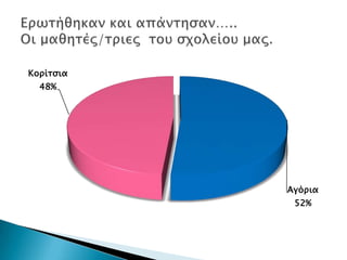 Κοπίσςια
  48%




           Αγόπια
            52%
 