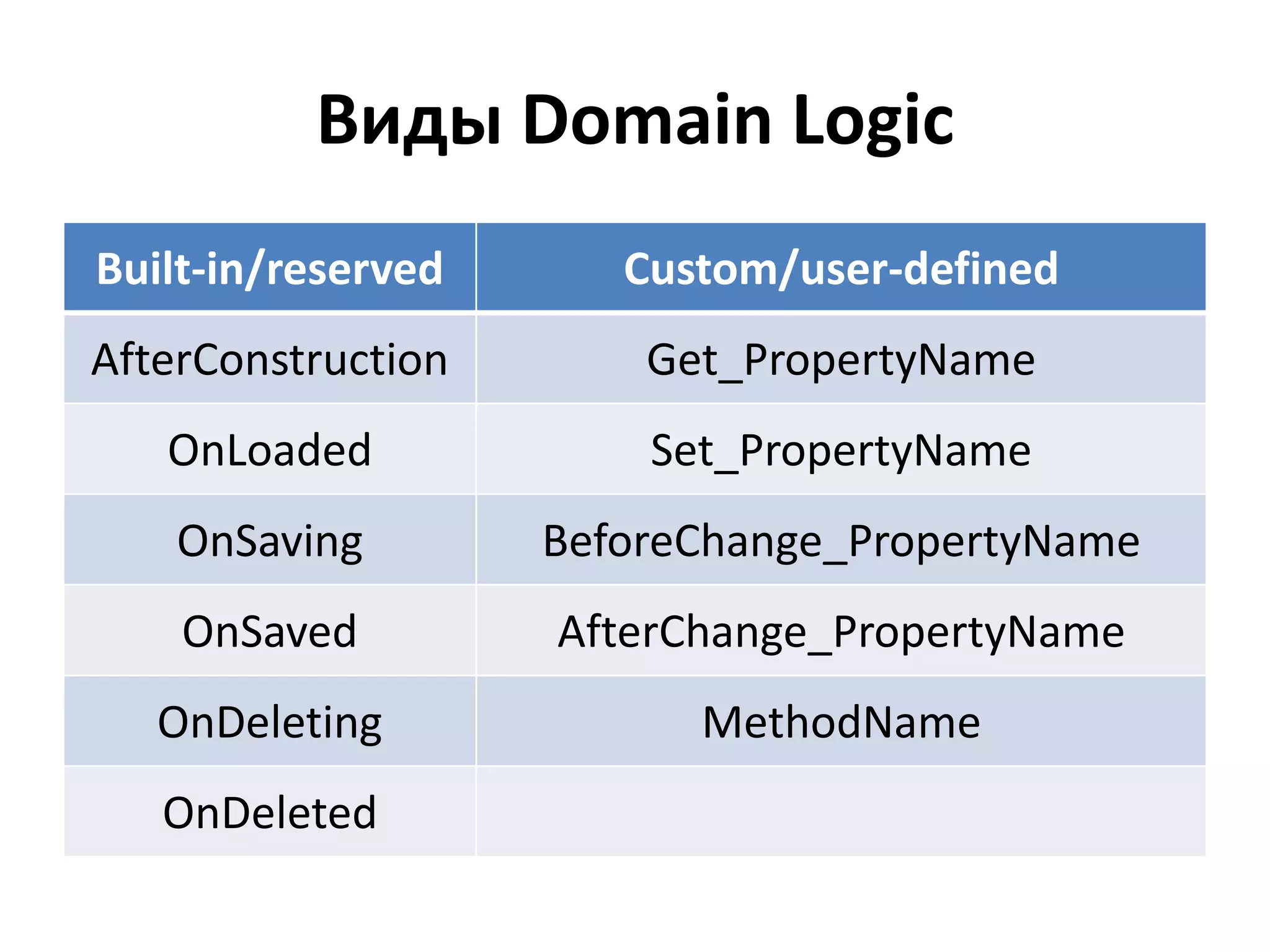 Виды Domain Logic
Built-in/reserved      Custom/user-defined
AfterConstruction       Get_PropertyName
   OnLoaded             Set_PropertyName
    OnSaving        BeforeChange_PropertyName
    OnSaved         AfterChange_PropertyName
   OnDeleting             MethodName
   OnDeleted
 