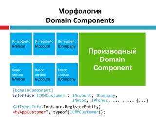 Морфология
                 Domain Components

Интерфейс   Интерфейс   Интерфейс
IPerson     IAccount    ICompany
                                    Производный
                                       Domain
Класс       Класс       Класс        Component
логики      логики      логики
IPerson     IAccount    ICompany

[DomainComponent]
interface ICRMCustomer : IAccount, ICompany,
                         INotes, IPhones, ... , ... {...}
XafTypesInfo.Instance.RegisterEntity(
«MyAppCustomer", typeof(ICRMCustomer));
 