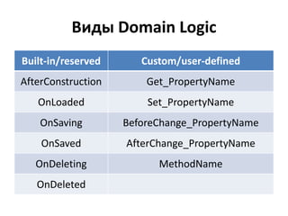Виды Domain Logic
Built-in/reserved      Custom/user-defined
AfterConstruction       Get_PropertyName
   OnLoaded             Set_PropertyName
    OnSaving        BeforeChange_PropertyName
    OnSaved         AfterChange_PropertyName
   OnDeleting             MethodName
   OnDeleted
 