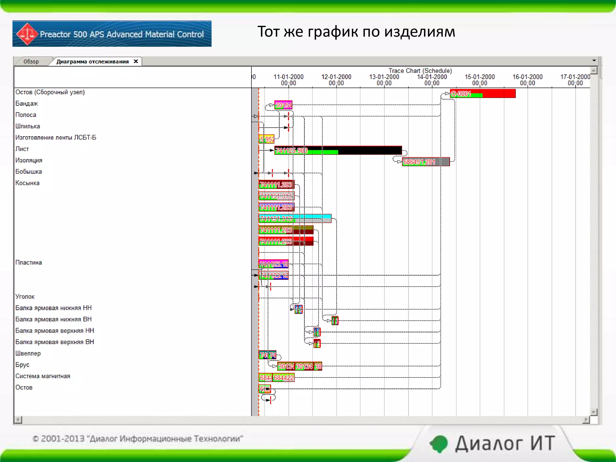 Тот же график по изделиям
 