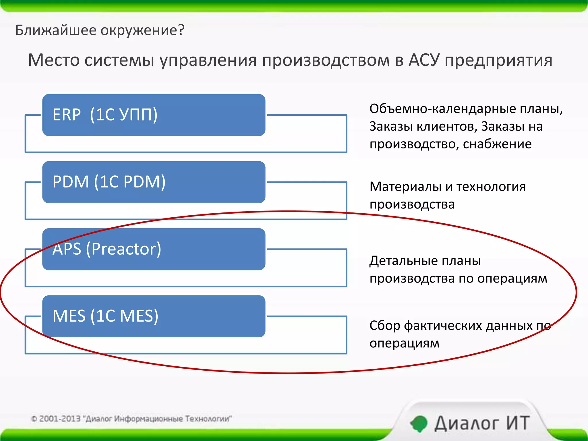 Ближайшее окружение?
 Место системы управления производством в АСУ предприятия

                                     Объемно-календарные планы,
    ERP (1C УПП)
                                     Заказы клиентов, Заказы на
                                     производство, снабжение

    PDM (1C PDM)                     Материалы и технология
                                     производства


    APS (Preactor)
                                     Детальные планы
                                     производства по операциям

    MES (1C MES)                     Сбор фактических данных по
                                     операциям
 