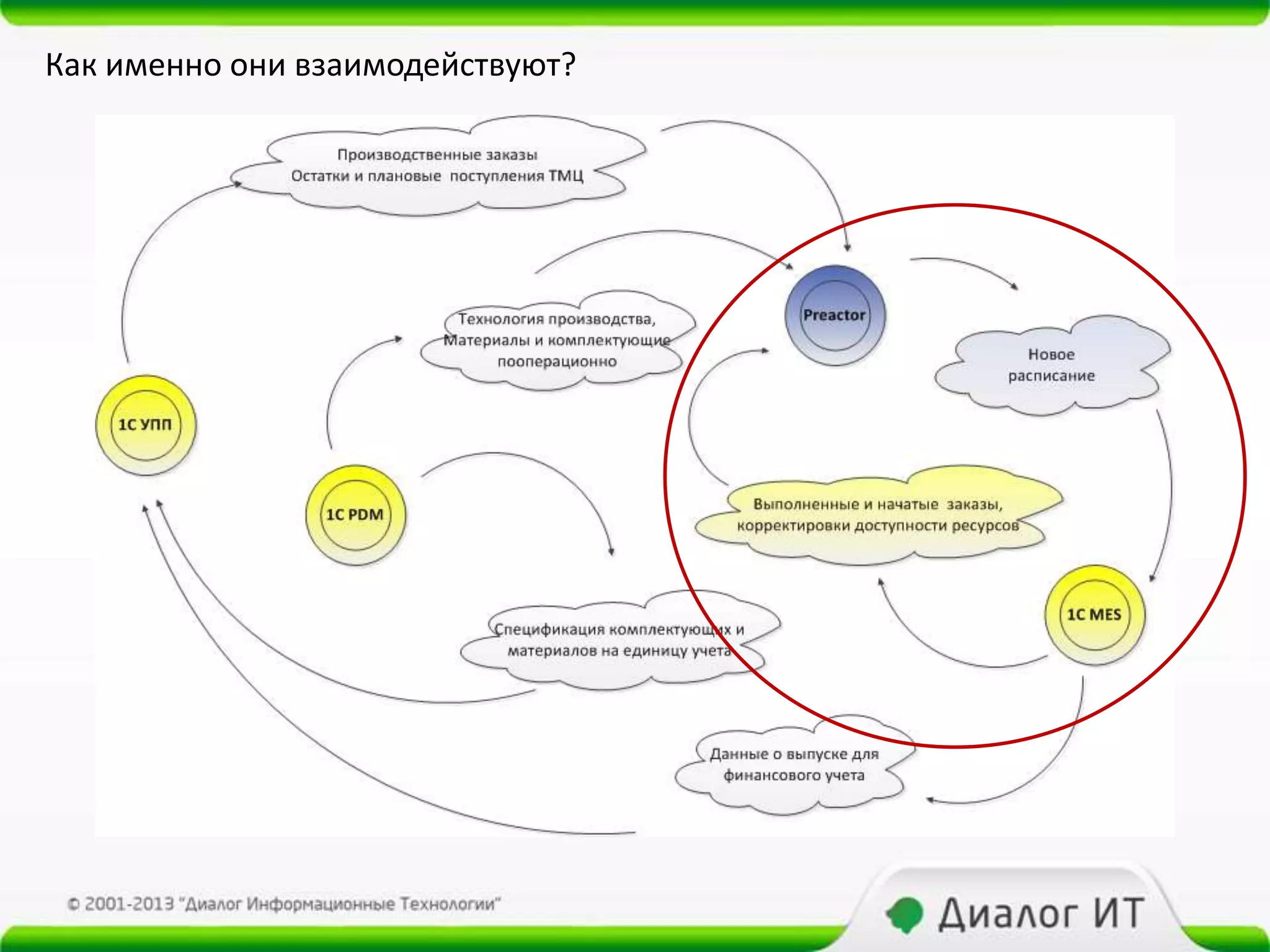 Как именно они взаимодействуют?
 