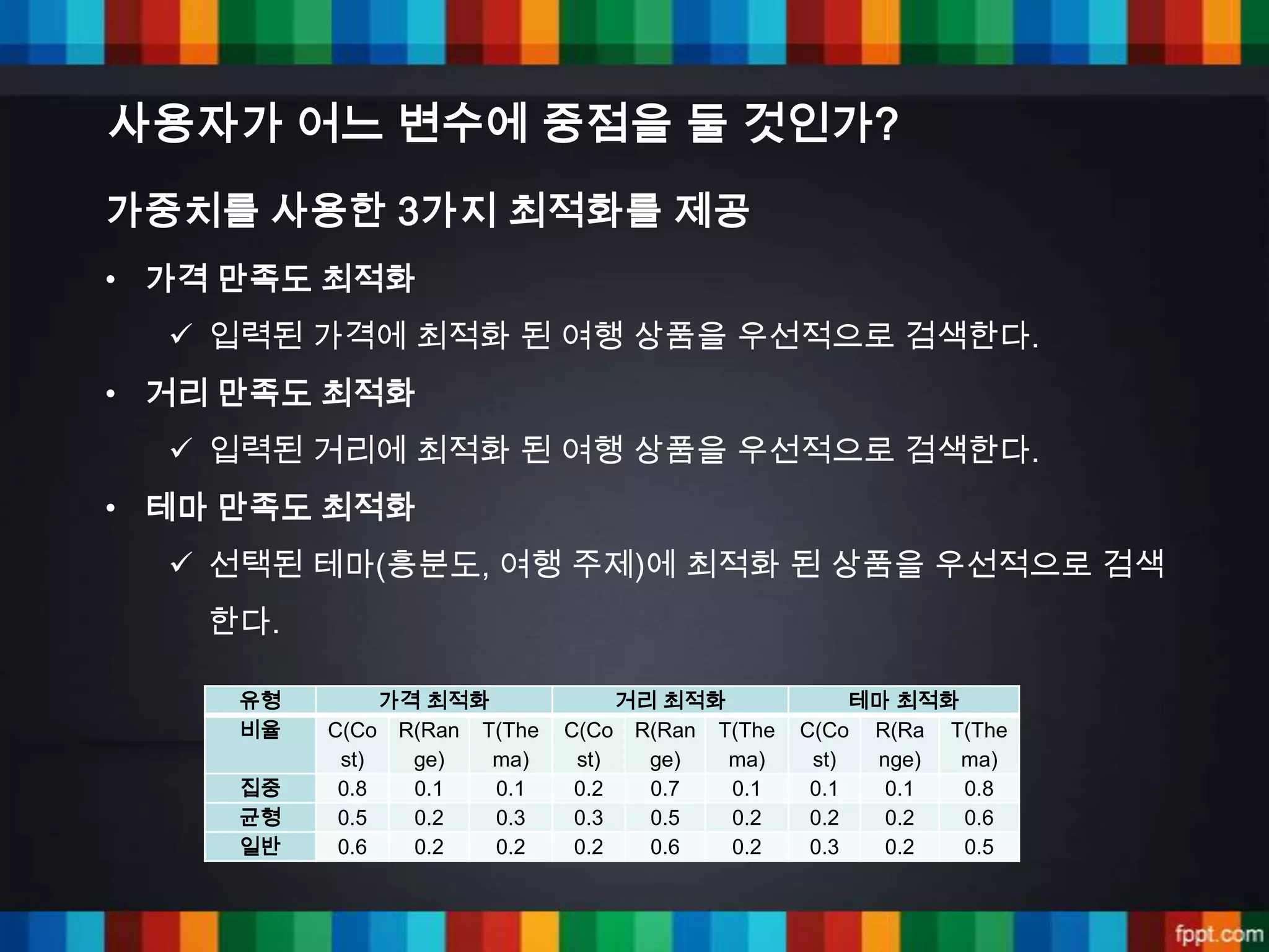 사용자가 어느 변수에 중점을 둘 것인가?
가중치를 사용한 3가지 최적화를 제공
• 가격 만족도 최적화
   입력된 가격에 최적화 된 여행 상품을 우선적으로 검색한다.
• 거리 만족도 최적화
   입력된 거리에 최적화 된 여행 상품을 우선적으로 검색한다.
• 테마 만족도 최적화
   선택된 테마(흥분도, 여행 주제)에 최적화 된 상품을 우선적으로 검색
   한다.

     유형        가격 최적화             거리 최적화             테마 최적화
     비율   C(Co R(Ran T(The   C(Co R(Ran T(The   C(Co R(Ra T(The
           st)   ge)  ma)     st)   ge)  ma)     st)  nge)  ma)
     집중    0.8   0.1  0.1     0.2   0.7  0.1     0.1   0.1  0.8
     균형    0.5   0.2  0.3     0.3   0.5  0.2     0.2   0.2  0.6
     일반    0.6   0.2  0.2     0.2   0.6  0.2     0.3   0.2  0.5
 
