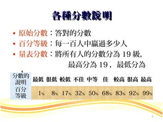 各種分數說 明
• 原始分數：答對的分數
• 百分等級：每一百人中贏過多少人
• 量表分數：將所有人的分數分為 19 級，
         最高分為 19 ，最低分為
  １。
分數的
     最低 很低 較低 不佳 中等 佳 較高 很高 最高
說明
百分
等級    1﹪   8﹪ 17﹪ 32﹪ 50﹪ 68﹪ 83﹪ 92﹪ 99﹪


                                        3
 