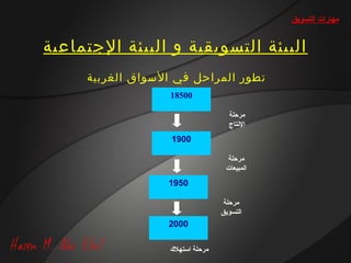 ‫مهارات التسويق‬


‫البيئة التسويقية و البيئة الجتماعية‬
     ‫تطور المراحل في السواق الغربية‬
                   ‫00581‬

                                     ‫مرحلة‬
                                     ‫النتاج‬
                   ‫0091‬

                                     ‫مرحلة‬
                                    ‫المبيعات‬
                  ‫0591‬

                                    ‫مرحلة‬
                                   ‫التسويق‬
                  ‫0002‬

                   ‫مرحلة استهل ك‬
 