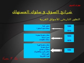 ‫مهارات التسويق‬


‫شرائح السوق و سلوك المستهلك‬
                 ‫التطور التاريخي للسواق الغربية‬

                    ‫متاجر عامة‬       ‫0891‬
            ‫محلت تجزئة صغيرة‬
                                     ‫0191‬

           ‫مخازن تجارية محدودة‬       ‫5591‬
                    ‫سوبر ماركت‬
                ‫محلت تخفيضات‬       ‫0791‬

             ‫مخازن تجارية كبيرة‬
                   ‫أسواق تجارية‬
                 ‫محلت و مصانع‬       ‫0991‬
         ‫مخازن كبرى )بالعضوية(‬
                     ‫هابير ماركت‬
                  ‫تجارة الكترونية‬
 