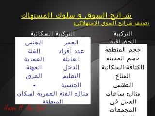 ‫شرائح السوق و سلوك المستهلك‬
                   ‫تصنيف شرائح السوق الستهلكي:‬

     ‫التركيبة السكانية‬            ‫التركيبة‬
  ‫الجنس‬           ‫العمر‬          ‫الجغرافية‬
   ‫الفئة‬       ‫عدد أفراد‬      ‫حجم المنطقة‬
  ‫العمرية‬        ‫العائلة‬       ‫حجم المدينة‬
   ‫المهنة‬         ‫الدخل‬      ‫الكثافة السكانية‬
   ‫العرق‬         ‫التعليم‬           ‫المناخ‬
      ‫-‬         ‫الجنسية‬           ‫الطقس‬
‫مثال: الفئة العمرية لسكان‬     ‫مثال: ساعات‬
          ‫المنطقة‬               ‫العمل في‬
                                ‫المجمعات‬
 