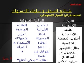 ‫مهارات التسويق‬


‫شرائح السوق و سلوك المستهلك‬
                ‫تصنيف شرائح السوق الستهلكي:‬
    ‫التركيبة السلوكية‬          ‫التركيبة‬
  ‫الفائدة‬      ‫العادات‬       ‫الجتماعية‬
 ‫المرجوة‬       ‫الشرائية‬        ‫الطبقة‬
   ‫تكرار‬         ‫حاجة‬        ‫الجتماعية‬
 ‫الستهلك‬      ‫المستهلك‬     ‫أسلوب المعيشة‬
‫الستعداد و‬      ‫الوفاء‬        ‫الشخصية‬
  ‫الشراء‬        ‫للمنتج‬      ‫مثال: التليفون‬
     ‫-‬       ‫الموقف من‬       ‫المحمول و‬
                ‫المنتج‬        ‫الساعة و‬
  ‫مثال: ” يمكن أحتاج“‬      ‫السيارة تعكس‬
 