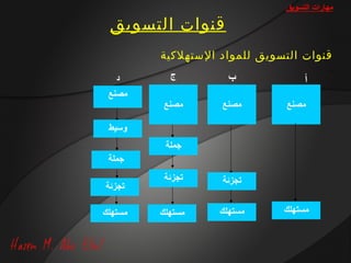 ‫مهارات التسويق‬

 ‫قنوات التسويق‬
         ‫قنوات التسويق للمواد الستهلكية‬
   ‫د‬       ‫ج‬         ‫ب‬             ‫أ‬
 ‫مصنع‬
          ‫مصنع‬     ‫مصنع‬        ‫مصنع‬

 ‫وسيط‬
          ‫جملة‬
 ‫جملة‬
          ‫تجزئة‬    ‫تجزئة‬
‫تجزئة‬

‫مستهلك‬   ‫مستهلك‬    ‫مستهلك‬     ‫مستهلك‬
 