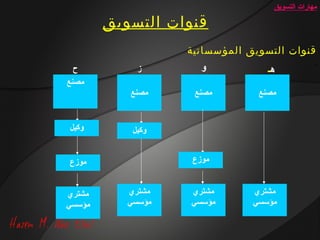 ‫مهارات التسويق‬

        ‫قنوات التسويق‬
                   ‫قنوات التسويق المؤسساتية‬
  ‫ح‬          ‫ز‬       ‫و‬            ‫هـ‬
‫مصنع‬
           ‫مصنع‬     ‫مصنع‬        ‫مصنع‬


‫وكيل‬        ‫وكيل‬


‫موزع‬               ‫موزع‬


‫مشتري‬      ‫مشتري‬   ‫مشتري‬       ‫مشتري‬
‫مؤسسي‬      ‫مؤسسي‬   ‫مؤسسي‬       ‫مؤسسي‬
 