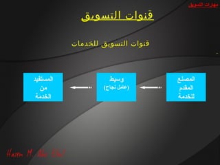 ‫مهارات التسويق‬

             ‫قنوات التسويق‬

           ‫قنوات التسويق للخدمات‬



‫المستفيد‬             ‫وسيط‬          ‫المصنع‬
   ‫من‬              ‫)عامل نجاح(‬      ‫المقدم‬
 ‫الخدمة‬                            ‫للخدمة‬
 