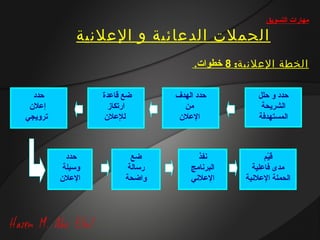 ‫مهارات التسويق‬

             ‫الحملت الدعائية و العلنية‬
                                      ‫الخطة العلنية: 8 خطوات.‬

   ‫حدد‬            ‫ضع قاعدة‬       ‫حدد الهدف‬         ‫حدد و حلل‬
 ‫إعلن‬              ‫ارتكاز‬          ‫من‬              ‫الشريحة‬
‫ترويجي‬             ‫للعلن‬         ‫العلن‬           ‫المستهدفة‬



           ‫حدد‬            ‫ضع‬           ‫نفذ‬            ‫قيم‬
                                                        ‫مّ‬
          ‫وسيلة‬          ‫رسالة‬       ‫البرنامج‬     ‫مدى فاعلية‬
         ‫العلن‬         ‫واضحة‬        ‫العلني‬     ‫الحملة العلنية‬
 