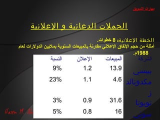 ‫مهارات التسويق‬



      ‫الحملت الدعائية و العلنية‬
                                              ‫الخطة العلنية: 8 خطوات.‬
‫أمثلة من حجم الانفاق العلاني مقارانة بالمبيعات السنوية بمليين الدوالرات لعا.م‬
                                                                  ‫8891.م.‬
                  ‫النسبة‬         ‫اللعلن‬         ‫المبيعات‬          ‫الشركة‬
                   ‫%9‬               ‫2.1‬           ‫9.31‬         ‫بيبسي‬
                 ‫%32‬                ‫1.1‬              ‫6.4‬    ‫مكدونالد‬
                                                                     ‫ز‬
                   ‫%3‬               ‫9.0‬            ‫6.13‬         ‫تويوتا‬
                   ‫%5‬               ‫8.0‬               ‫61‬       ‫سوني‬
 
