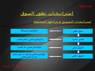 ‫مهارات التسويق‬


          ‫استراتيجيات تطور السوق‬
                            ‫استراتيجيات التسويق و مراحلها المختلفة:‬

           ‫إنتاج للسوق المحلي فقط‬                     ‫سوق محلي‬


    ‫إنتاج للسوق المحلي و الفائض للتصدير‬              ‫تصدير محدود‬

      ‫منتج للسوق المحلي و آخر للتصدير‬                 ‫تسويق دولي‬

‫منتج للسوق العالمي مع اعتبار أن السوق المحلي‬
          ‫جزء من السوق العالمي‬                       ‫تسويق عالمي‬
 