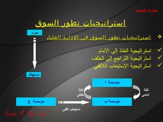 ‫مهارات التسويق‬


   ‫استراتيجيات تطور السوق‬
 ‫مورد‬
          ‫استراتيجيات تطور السوق في الدارة العليا.‬                   ‫‪‬‬

                                   ‫‪ ‬استراتيجية النفاذ إلى الامام‬
                                 ‫‪ ‬استراتيجية التراجع إلى الخلف‬
                                 ‫‪ ‬استراتيجية الستيعاب اللقفقي‬
‫مستهلك‬
                                      ‫مؤسسة أ‬
                          ‫نفاذ‬                          ‫نفاذ‬
                         ‫خلفي‬                          ‫أمامي‬
‫مؤسسة ج‬                               ‫مؤسسة ب‬
                ‫استيعاب أفقي‬
 