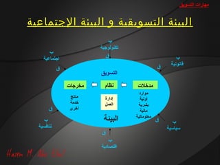 ‫مهارات التسويق‬


‫البيئة التسويقية و البيئة الجتماعية‬
                              ‫ب‬
                          ‫تكنولوجية‬
       ‫ب‬
                             ‫ق‬                             ‫ب‬
    ‫اجتماعية‬
                                                  ‫ق‬     ‫قانونية‬
            ‫ق‬
                          ‫التسويق‬

                ‫مخرجات‬     ‫نظام‬       ‫مدخلت‬
                                        ‫موارد‬
                 ‫منتج‬       ‫إدارة‬       ‫أولية‬
                 ‫خدمة‬       ‫العمل‬      ‫بشرية‬
       ‫ق‬         ‫أخرى‬                   ‫مالية‬
     ‫ب‬                     ‫البيئة‬     ‫معلوماتية‬
                                                  ‫ق‬      ‫ب‬
  ‫تنافسية‬                                             ‫وسياوسية‬
                          ‫ق‬
                              ‫ب‬
                          ‫اقتصادية‬
 
