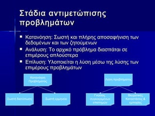 Στάδια αντιμετώπισης
       προβλημάτων
          Κατανόηση: Σωστή και πλήρης αποσαφήνιση των
           δεδομένων και των ζητούμενων
          Ανάλυση: Το αρχικό πρόβλημα διασπάται σε
           επιμέρους απλούστερα
          Επίλυση: Υλοποιείται η λύση μέσω της λύσης των
           επιμέρους προβλημάτων
              Κατανόηση
                                                 Λύση προβλήματος
             Προβλήματος



                                           Γνώσεις            Βιωματικές
Σωστή διατύπωση        Σωστή ερμηνεία   συγκεκριμένων        Καταστάσεις &
                                          επιστημών            εμπειρίες
 