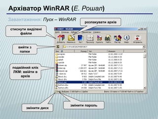 Архіватор WinRAR (Е. Рошал)
Завантаження: Пуск – WinRAR    розпакувати архів
стиснути виділені
     файли


    вийти з
     папки



 подвійний клік
 ЛКМ: ввійти в
     архів




                        змінити пароль
        змінити диск
 