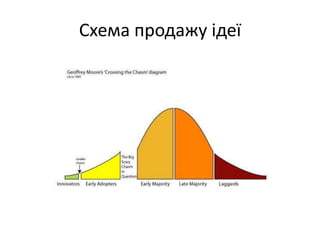 Схема продажу ідеї
 