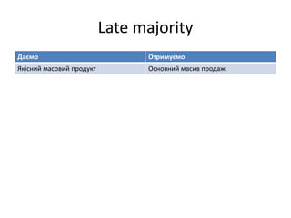 Late majority
Даємо                           Отримуємо
Якісний масовий продукт         Основний масив продаж
 