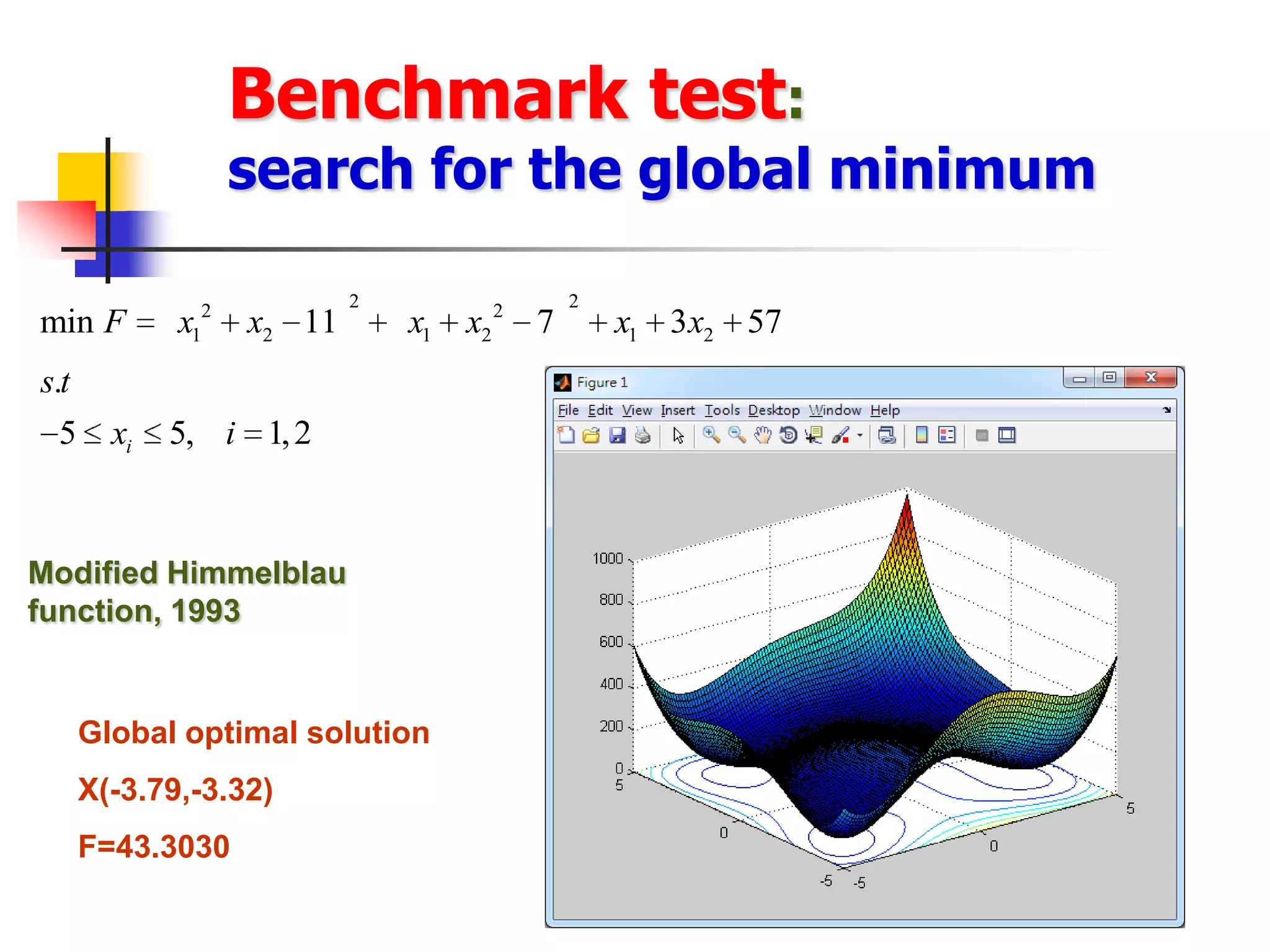 Benchmark test:
                   search for the global minimum

               2           2             2       2
min F        x1    x2 11       x1   x2       7       x1 3x2 57
s.t
 5      xi   5, i 1, 2



Modified Himmelblau function,
1993


      Global optimal solution
      X(-3.79,-3.32)
      F=43.3030
 