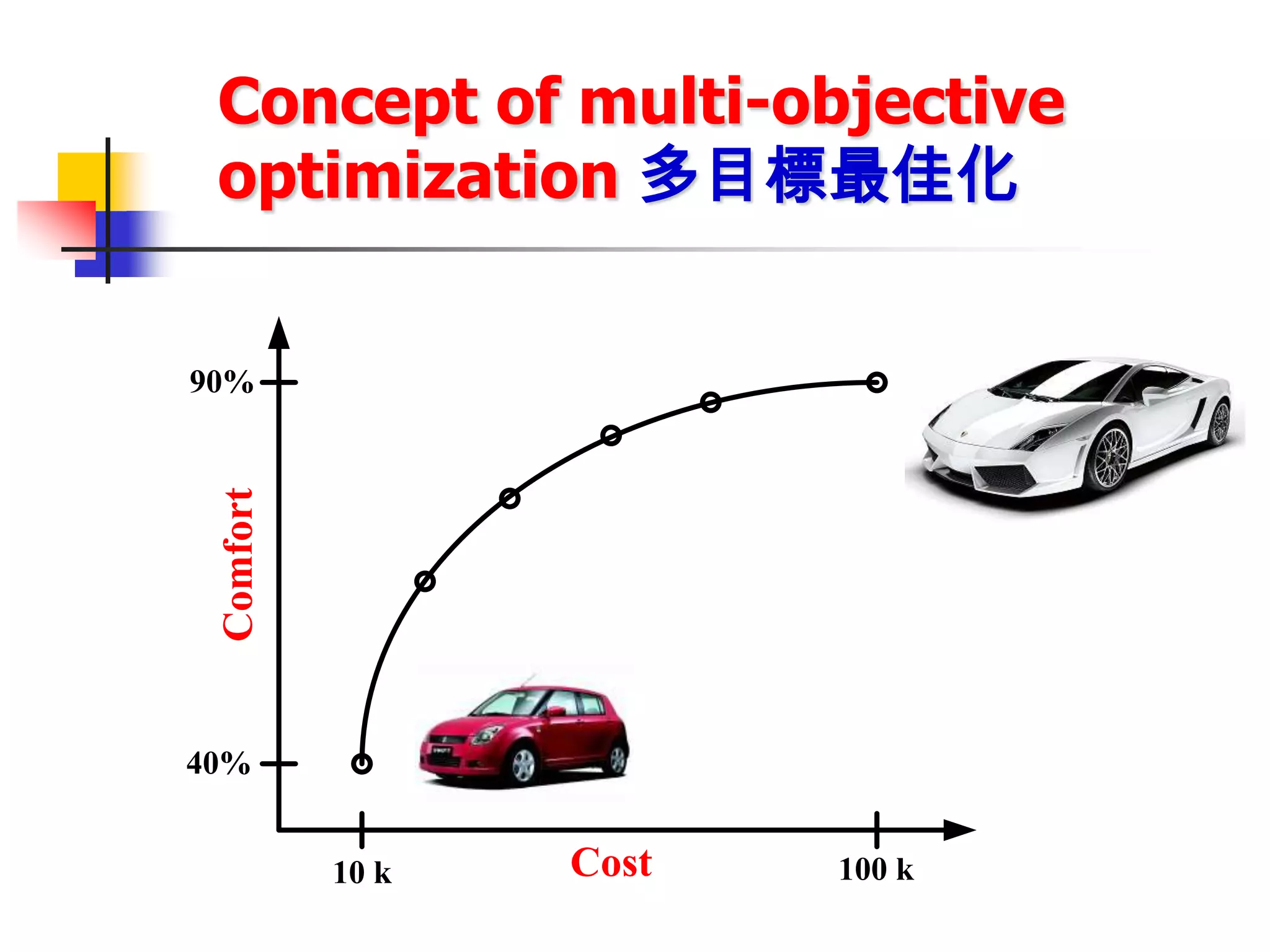 Concept of multi-objective
 optimization 多目標最佳化


90%
 Comfort




40%


           10 k   Cost   100 k
 