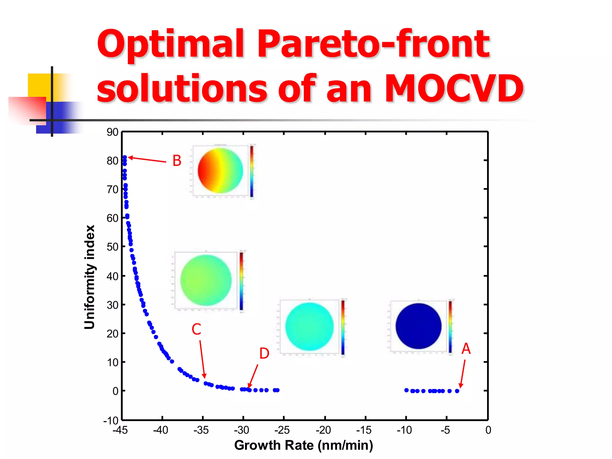 Optimal Pareto-front
               solutions of an MOCVD
                   90

                   80            B
                   70

                   60
Uniformity index




                   50

                   40

                   30

                   20                C
                                                 D                                A
                   10

                    0

                   -10
                     -45   -40       -35   -30       -25   -20   -15   -10   -5       0
                                           Growth Rate (nm/min)
 
