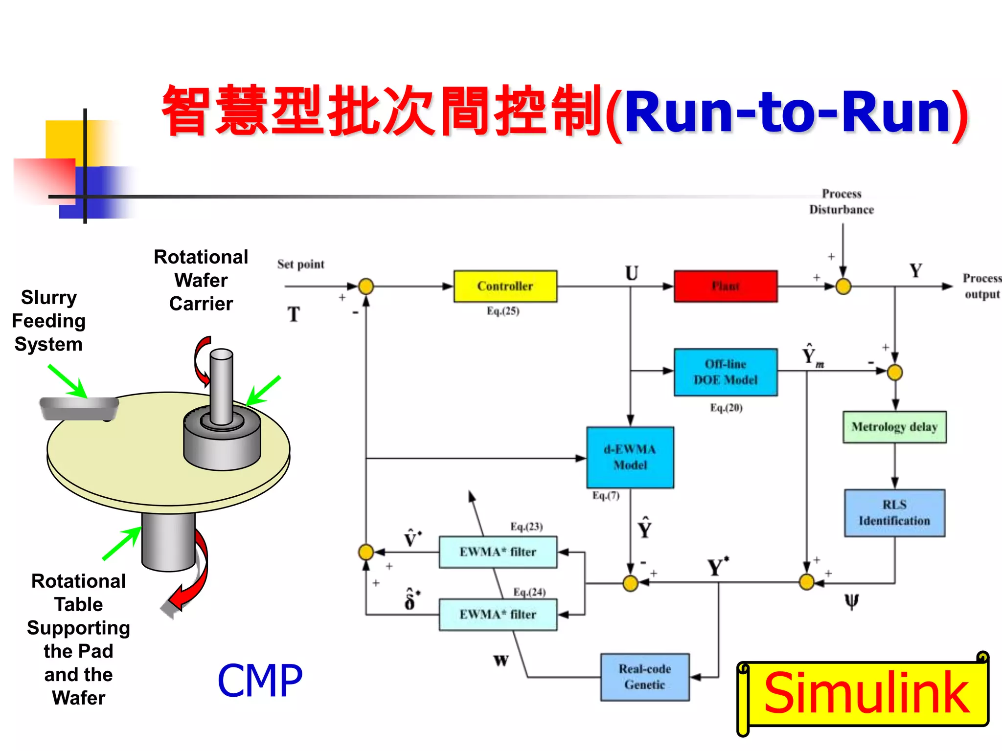 智慧型批次間控制(Run-to-Run)

              Rotational
                Wafer
 Slurry        Carrier
Feeding
System




 Rotational
   Table
 Supporting
  the Pad
  and the
   Wafer            CMP     Simulink
 