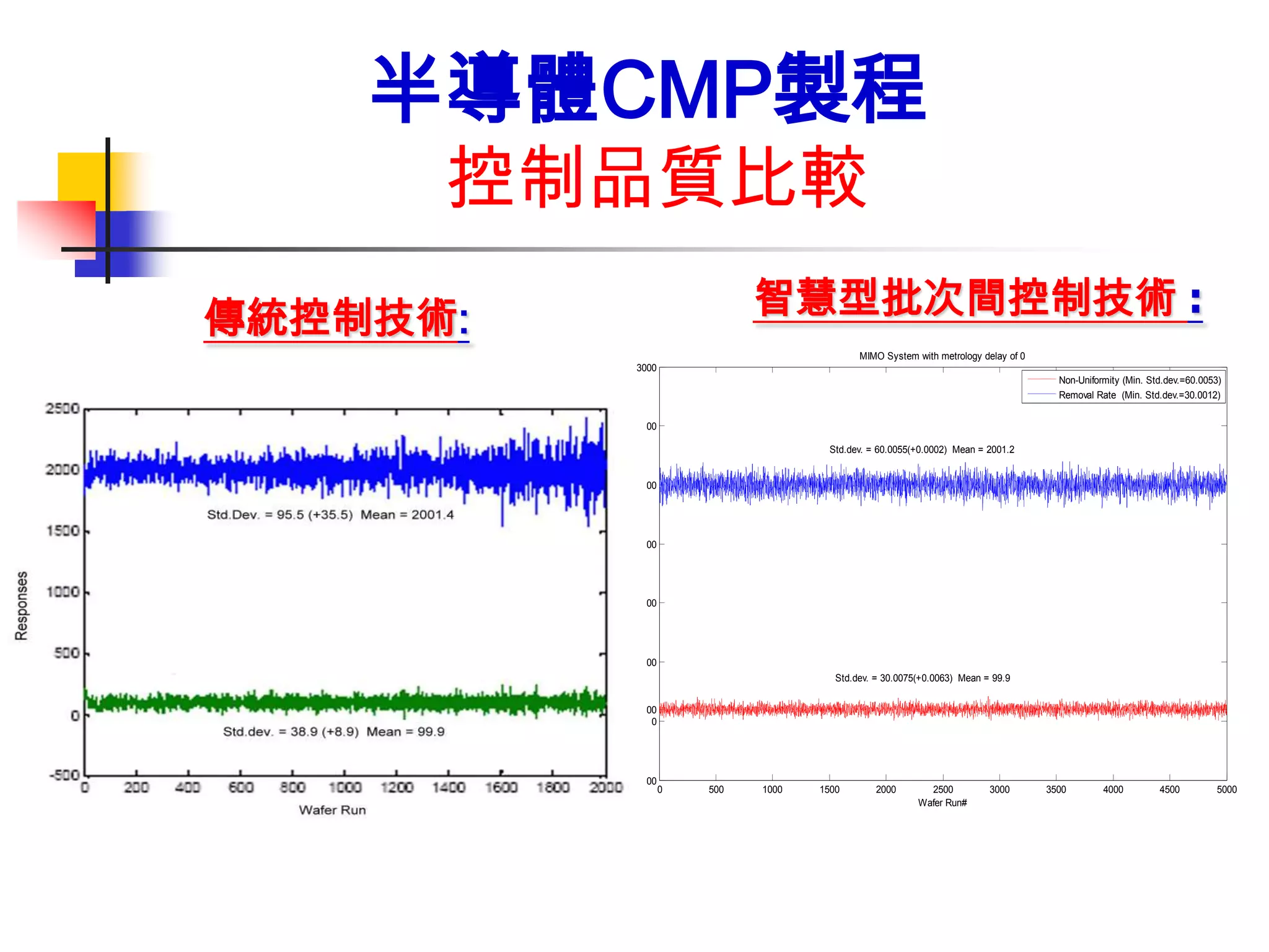 半導體CMP製程
      控制品質比較
傳統控制技術:                                智慧型批次間控制技術 :
                                                      MIMO System with metrology delay of 0
                      3000
                                                                                                Non-Uniformity (Min. Std.dev.=60.0053)
                                                                                                Removal Rate (Min. Std.dev.=30.0012)


                      2500

                                               Std.dev. = 60.0055(+0.0002) Mean = 2001.2


                      2000




                      1500




          Responses
                      1000




                      500
                                                 Std.dev. = 30.0075(+0.0063) Mean = 99.9


                      100
                        0




                      -500
                             0   500   1000   1500        2000       2500          3000       3500        4000         4500          5000
                                                                   Wafer Run#
 