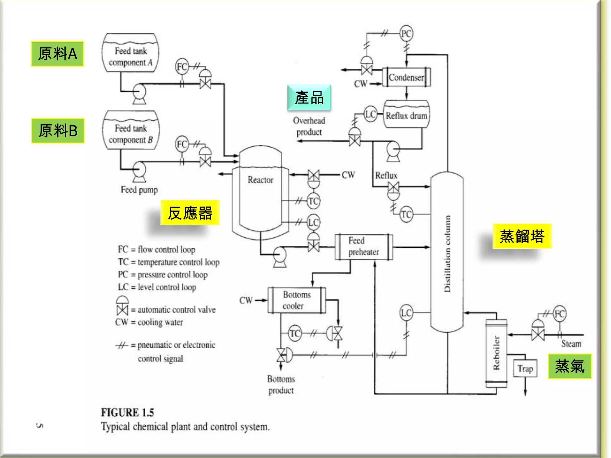原料A

              產品

原料B




      反應器
                                        蒸餾塔




                                              蒸氣


            (Luyben and Luyben, 1997)
 