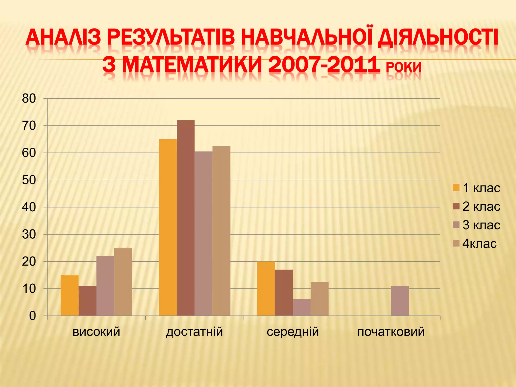 АНАЛІЗ РЕЗУЛЬТАТІВ НАВЧАЛЬНОЇ ДІЯЛЬНОСТІ
З МАТЕМАТИКИ 2007-2011 РОКИ
0
10
20
30
40
50
60
70
80
високий достатній середній початковий
1 клас
2 клас
3 клас
4клас
 