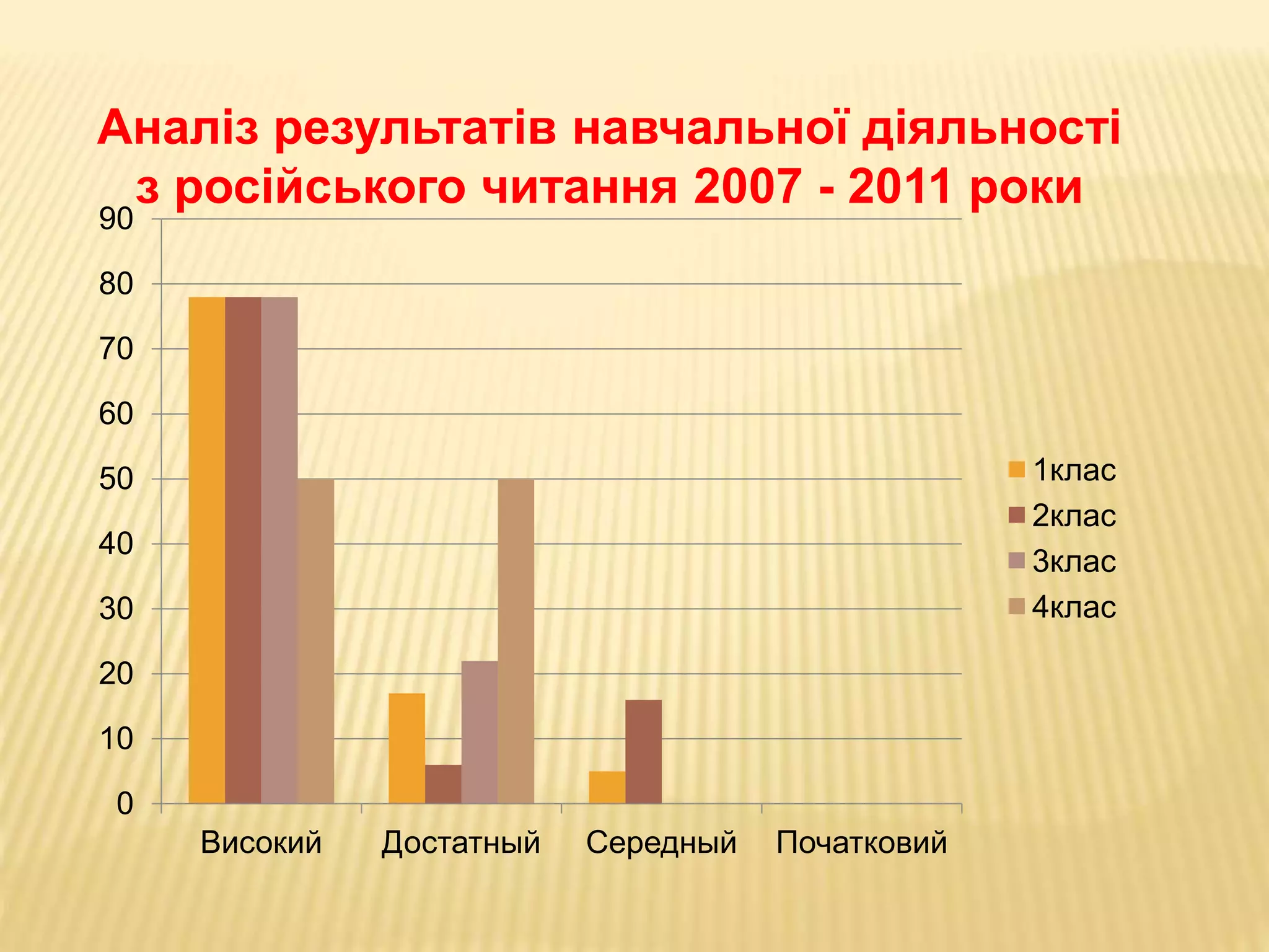 0
10
20
30
40
50
60
70
80
90
Високий Достатный Середный Початковий
1клас
2клас
3клас
4клас
Аналіз результатів навчальної діяльності
з російського читання 2007 - 2011 роки
 