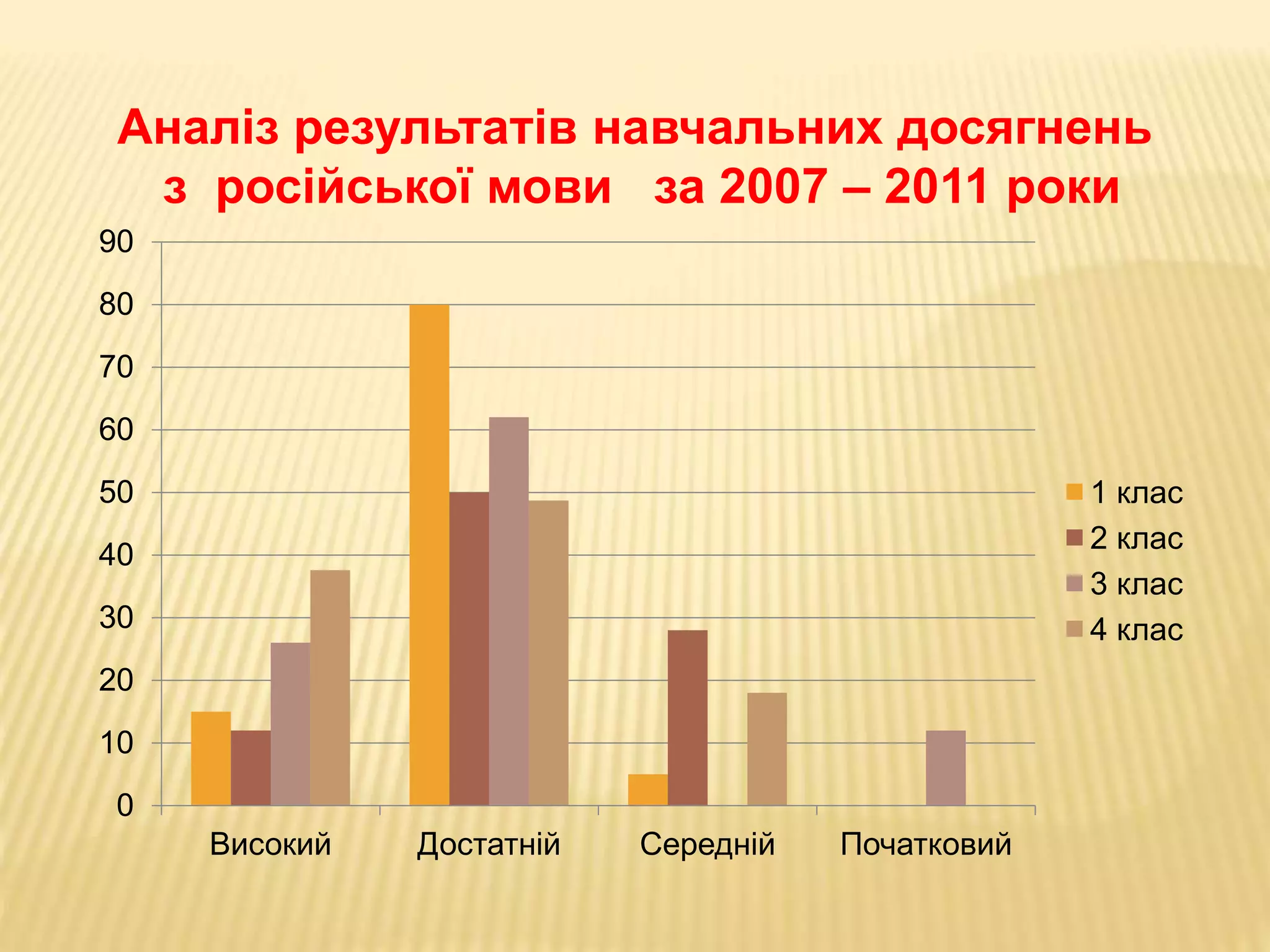 0
10
20
30
40
50
60
70
80
90
Високий Достатній Середній Початковий
1 клас
2 клас
3 клас
4 клас
Аналіз результатів навчальних досягнень
з російської мови за 2007 – 2011 роки
 