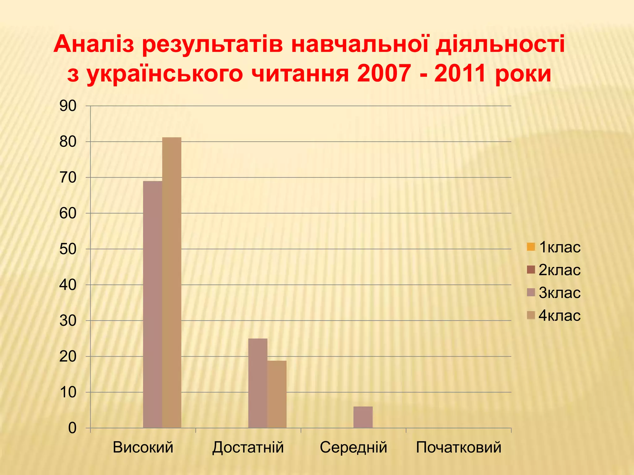 0
10
20
30
40
50
60
70
80
90
Високий Достатній Середній Початковий
1клас
2клас
3клас
4клас
Аналіз результатів навчальної діяльності
з українського читання 2007 - 2011 роки
 