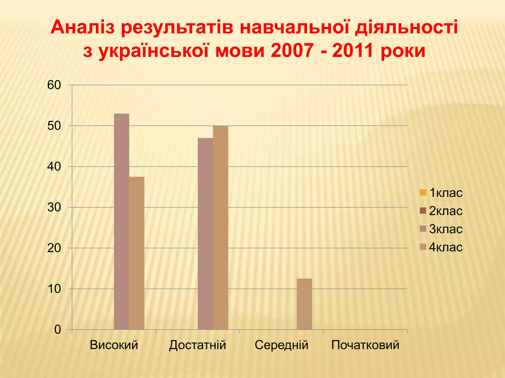 0
10
20
30
40
50
60
Високий Достатній Середній Початковий
1клас
2клас
3клас
4клас
Аналіз результатів навчальної діяльності
з української мови 2007 - 2011 роки
 