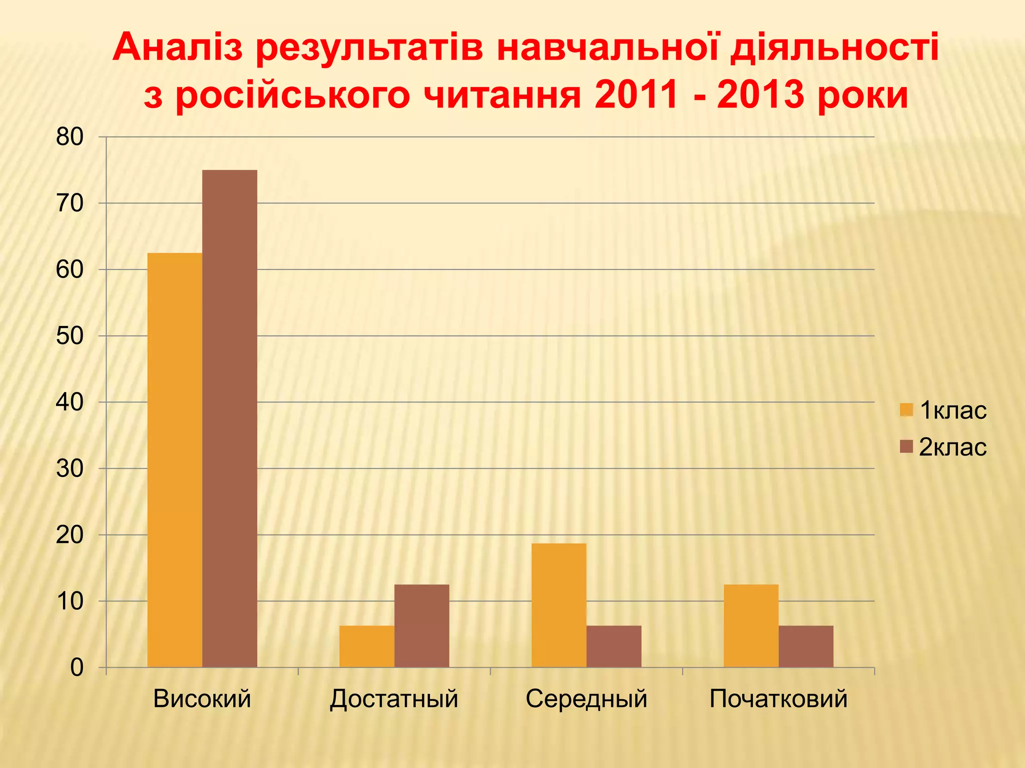 0
10
20
30
40
50
60
70
80
Високий Достатный Середный Початковий
1клас
2клас
Аналіз результатів навчальної діяльності
з російського читання 2011 - 2013 роки
 