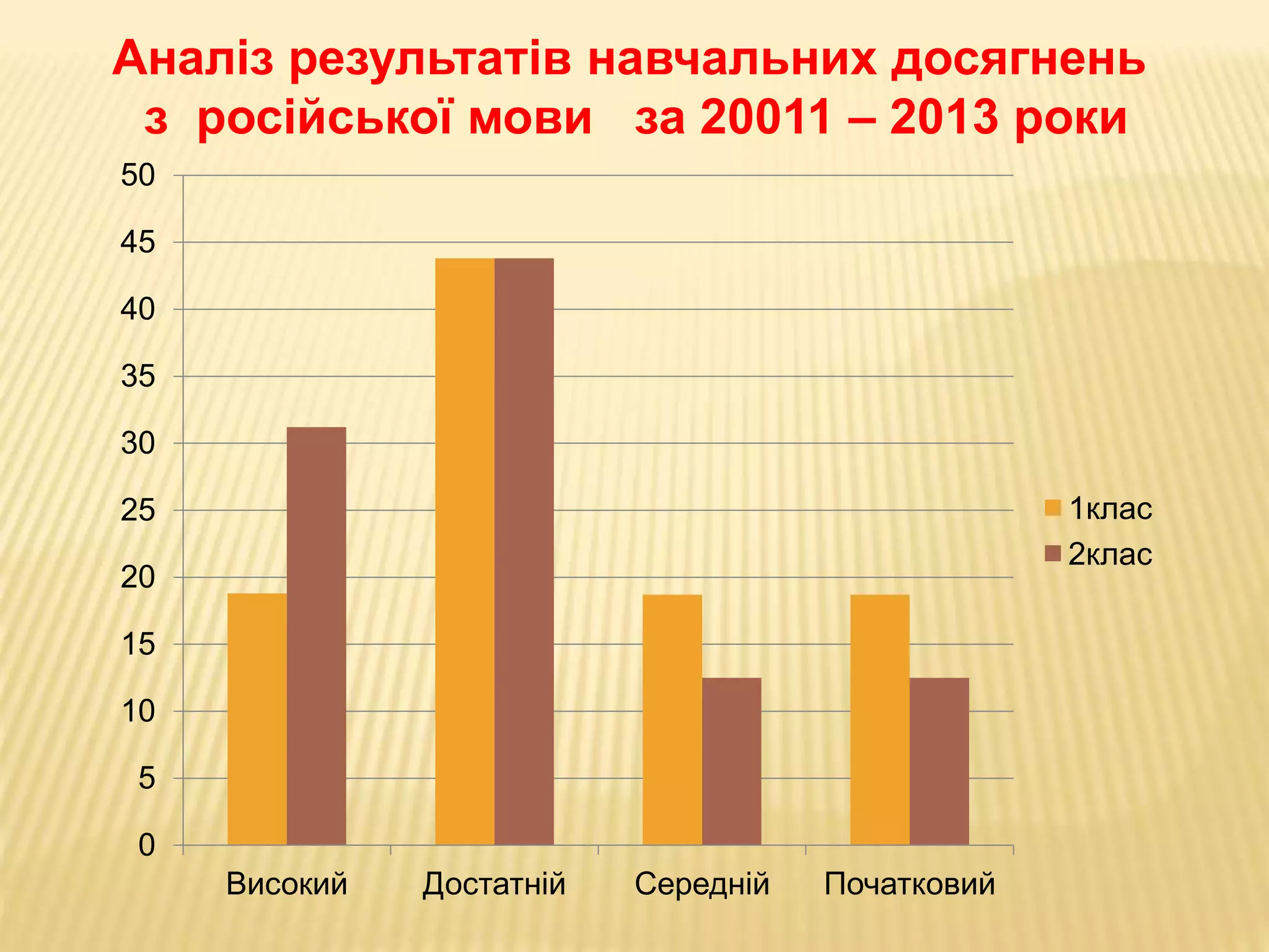 0
5
10
15
20
25
30
35
40
45
50
Високий Достатній Середній Початковий
1клас
2клас
Аналіз результатів навчальних досягнень
з російської мови за 20011 – 2013 роки
 