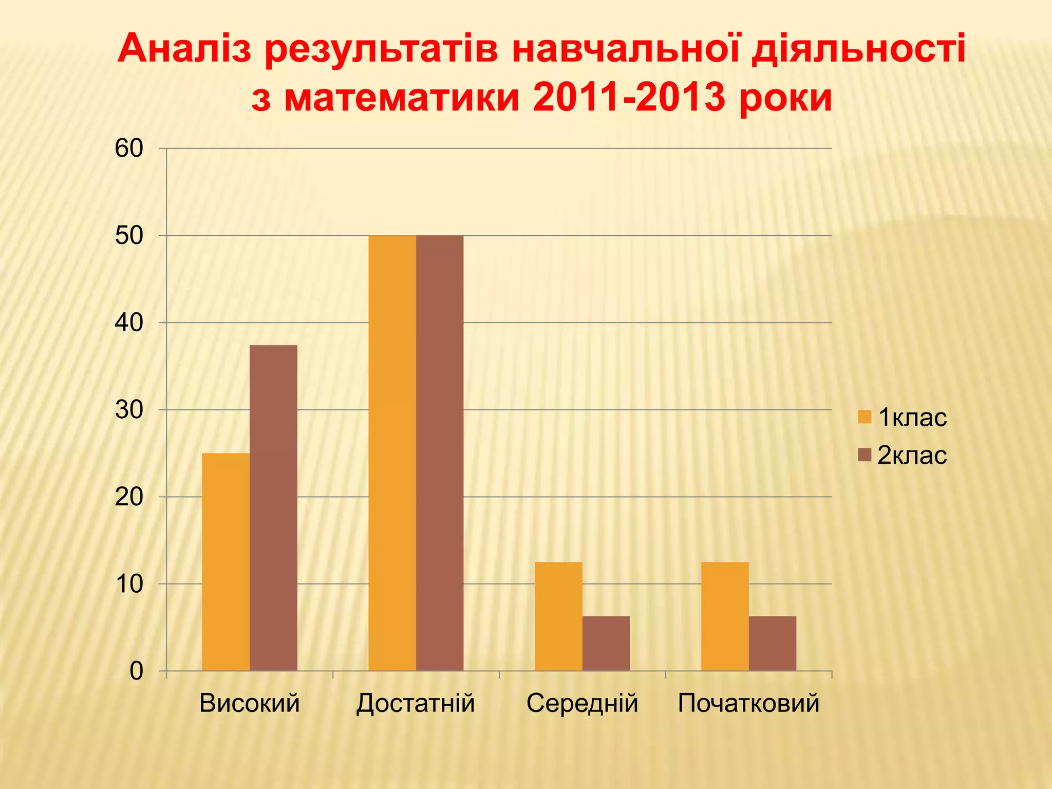 0
10
20
30
40
50
60
Високий Достатній Середній Початковий
1клас
2клас
Аналіз результатів навчальної діяльності
з математики 2011-2013 роки
 