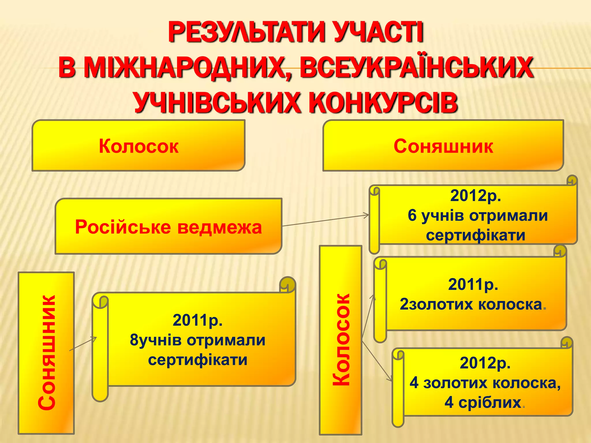 РЕЗУЛЬТАТИ УЧАСТІ
В МІЖНАРОДНИХ, ВСЕУКРАЇНСЬКИХ
УЧНІВСЬКИХ КОНКУРСІВ
Колосок Соняшник
Російське ведмежа
Соняшник
2011р.
8учнів отримали
сертифікати
2012р.
6 учнів отримали
сертифікати
Колосок
2011р.
2золотих колоска.
2012р.
4 золотих колоска,
4 сріблих.
 
