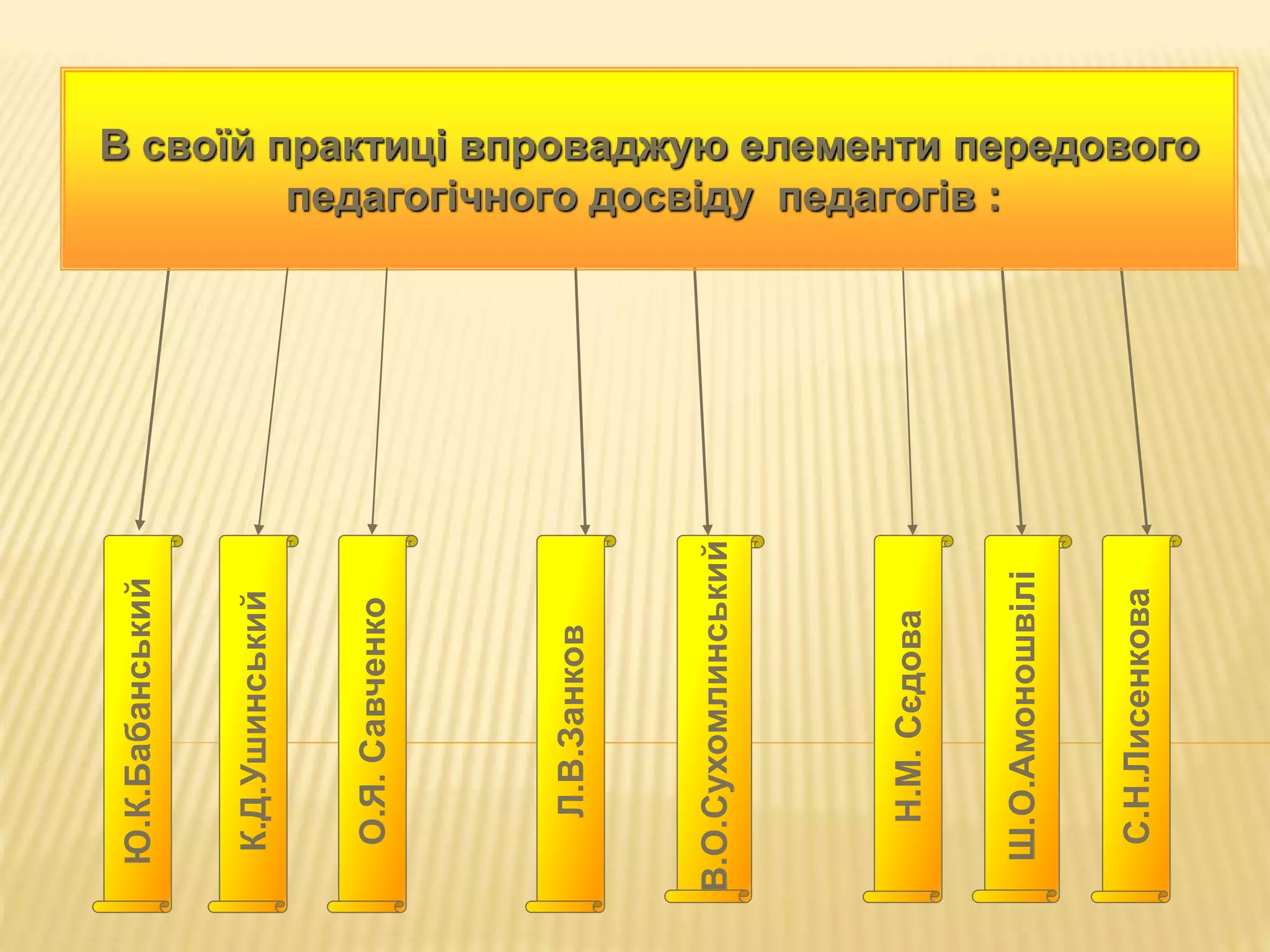 Ю.К.Бабанський
К.Д.Ушинський
О.Я.
Савченко
С.Н.Лисенкова
Л.В.Занков
В.О.Сухомлинський
В своїй практиці впроваджую елементи передового
педагогічного досвіду педагогів :
Н.М.
Сєдова
Ш.О.Амоношвілі
 