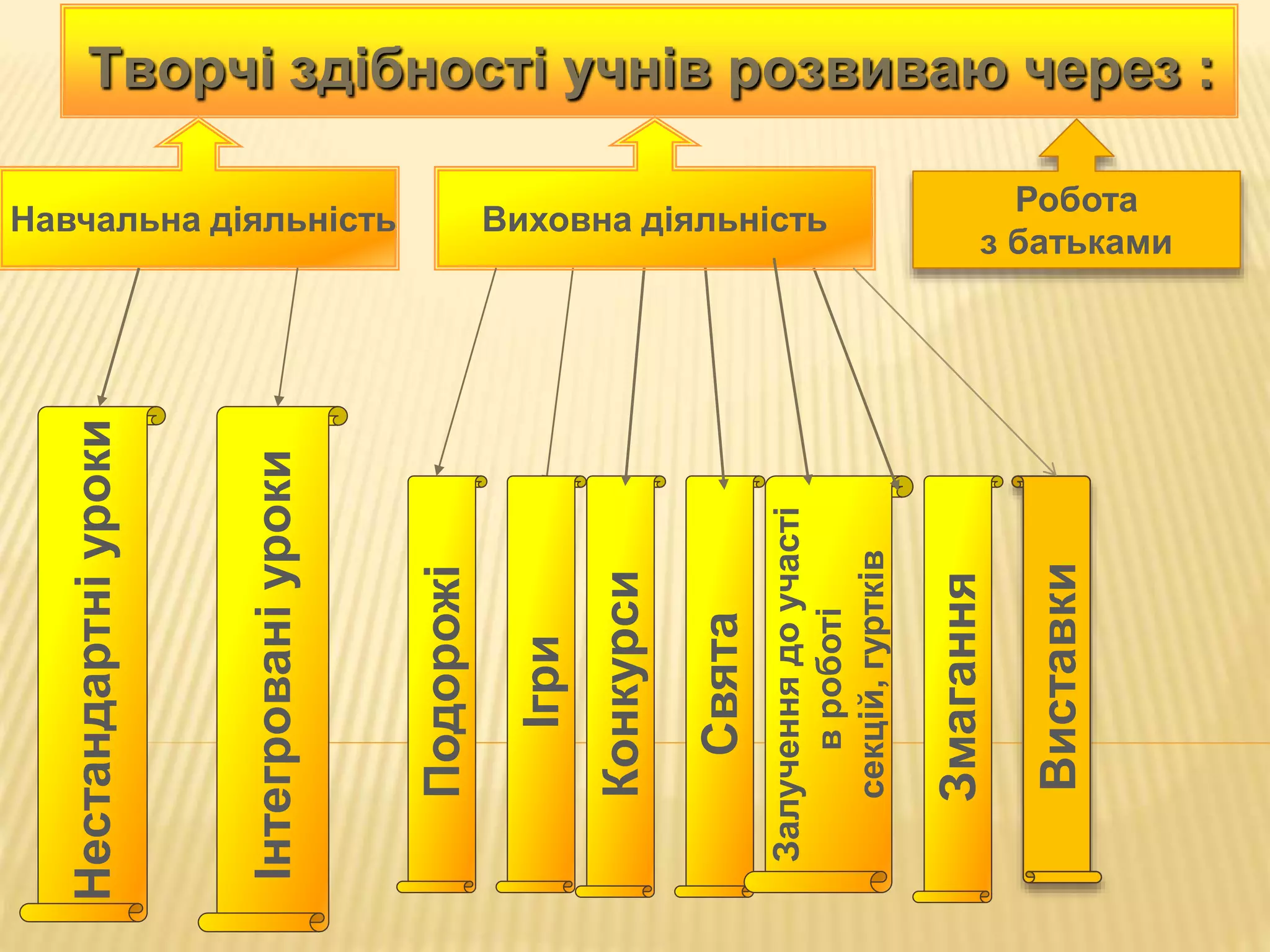 Нестандартні
уроки
Змагання
Інтегровані
уроки
Конкурси
Свята
Залучення
до
участі
в
роботі
секцій,
гуртків
Виховна діяльність
Навчальна діяльність
Творчі здібності учнів розвиваю через :
Подорожі
Ігри
Робота
з батьками
Виставки
 