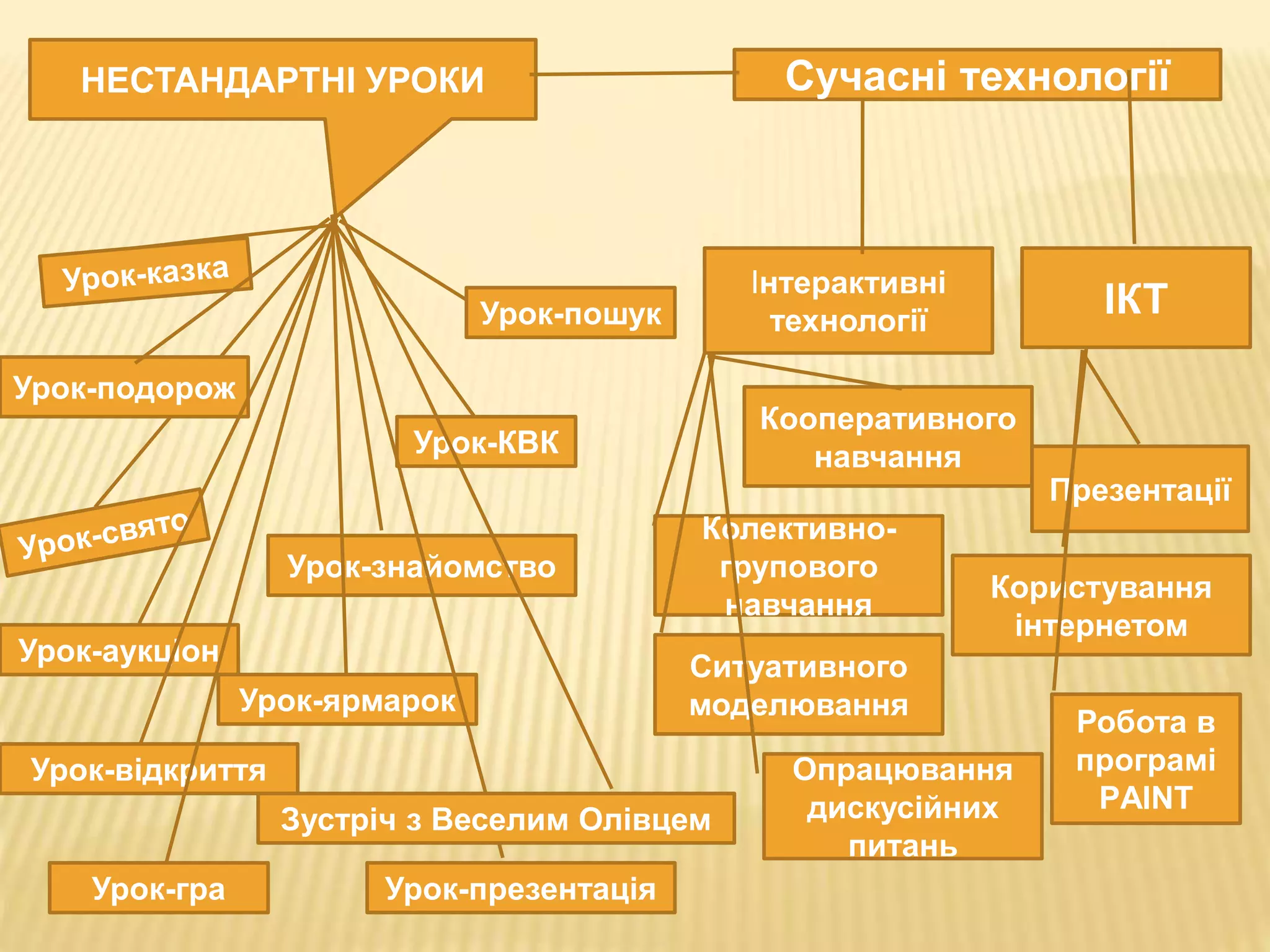 НЕСТАНДАРТНІ УРОКИ
Урок-подорож
Урок-пошук
Урок-КВК
Урок-знайомство
Урок-аукціон
Урок-ярмарок
Урок-відкриття
Урок-презентація
Урок-гра
Зустріч з Веселим Олівцем
Сучасні технології
Інтерактивні
технології
ІКТ
Кооперативного
навчання
Колективно-
групового
навчання
Ситуативного
моделювання
Опрацювання
дискусійних
питань
Презентації
Користування
інтернетом
Робота в
програмі
РAINТ
 