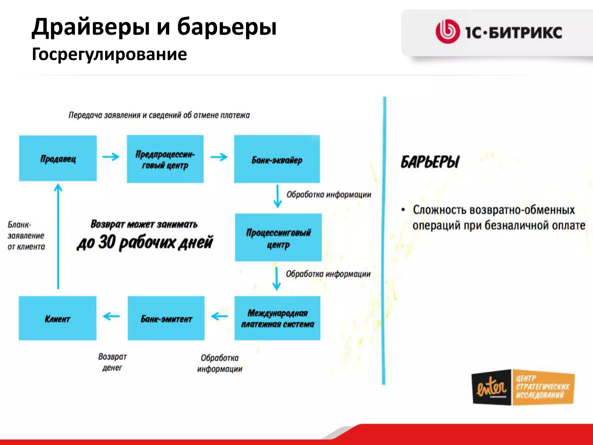 Драйверы и барьеры
Госрегулирование
 