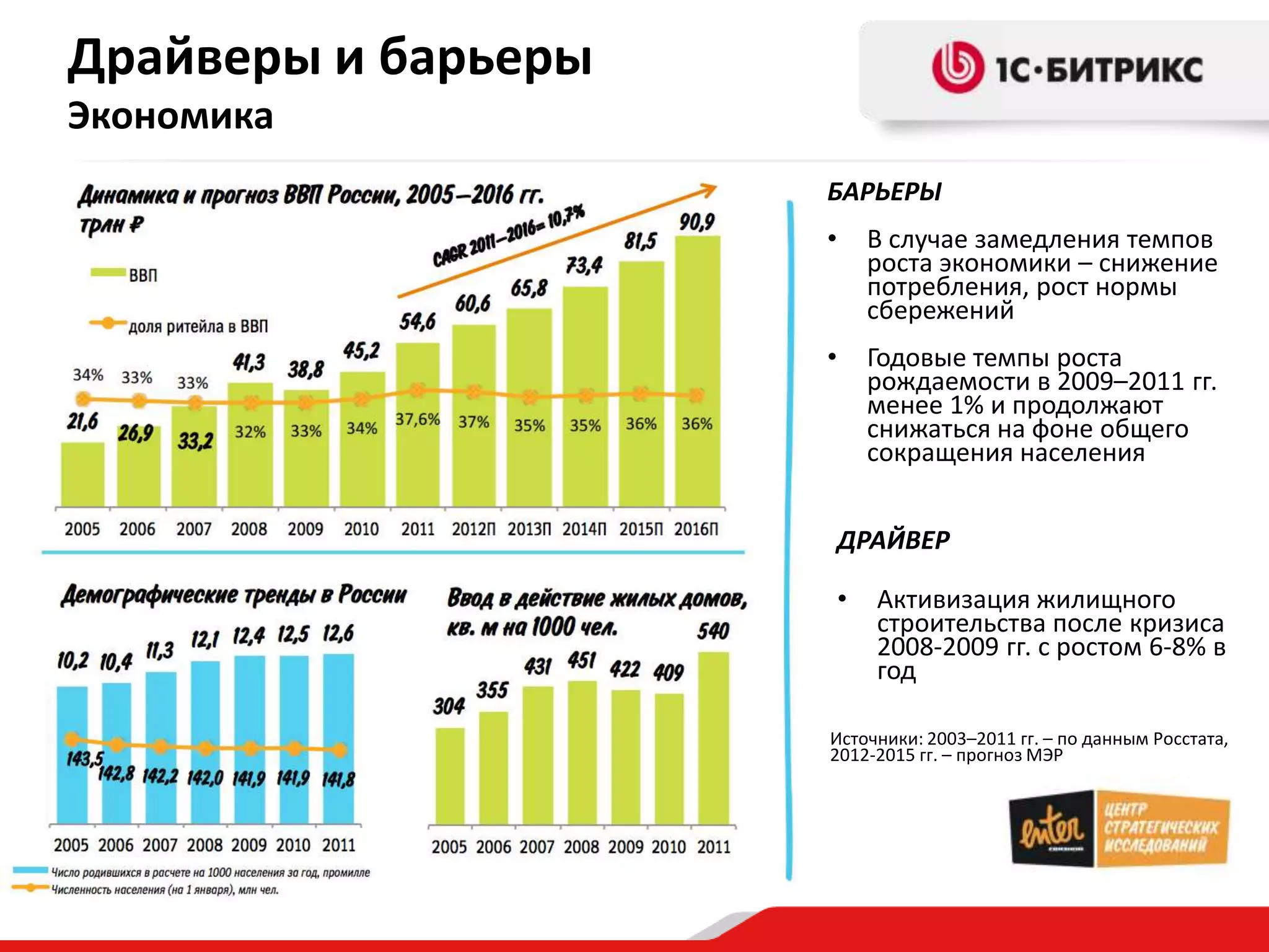 Драйверы и барьеры
Экономика
                     БАРЬЕРЫ
                     •       В случае замедления темпов
                             роста экономики – снижение
                             потребления, рост нормы
                             сбережений
                     •       Годовые темпы роста
                             рождаемости в 2009–2011 гг.
                             менее 1% и продолжают
                             снижаться на фоне общего
                             сокращения населения


                         ДРАЙВЕР

                         •   Активизация жилищного
                             строительства после кризиса
                             2008-2009 гг. с ростом 6-8% в
                             год

                     Источники: 2003–2011 гг. – по данным Росстата,
                     2012-2015 гг. – прогноз МЭР
 
