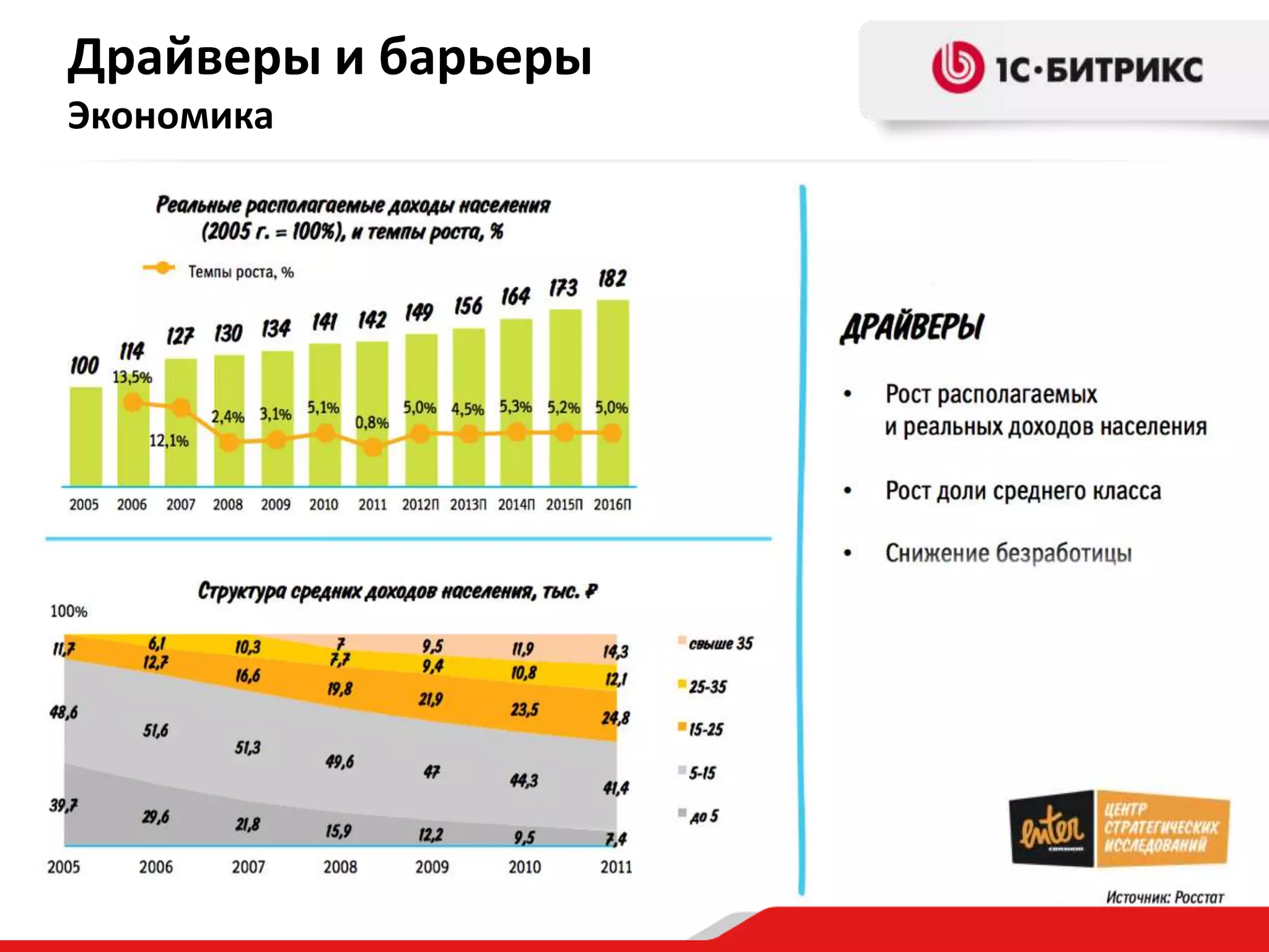 Драйверы и барьеры
Экономика
 