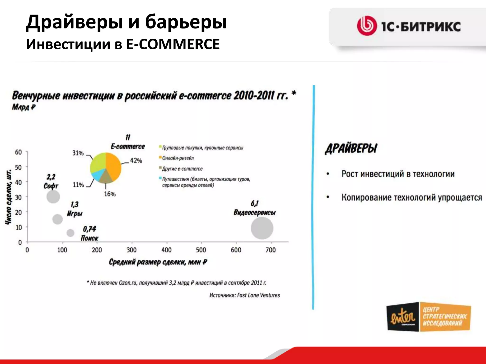 Драйверы и барьеры
Инвестиции в E-COMMERCE
 