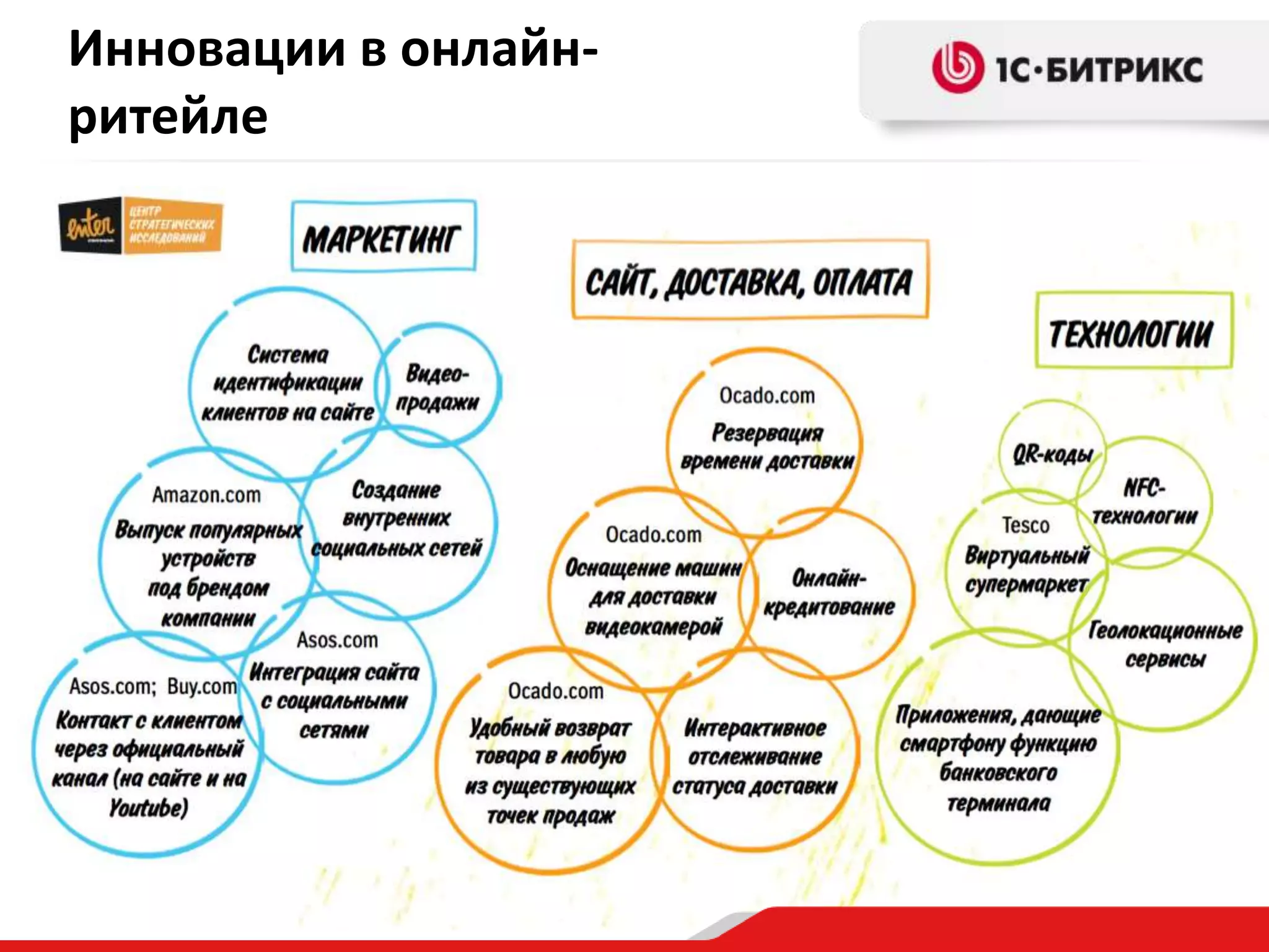 Инновации в онлайн-
ритейле
 